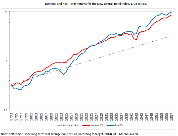 Historical Returns For US Bonds Since 1793 - QuantPedia